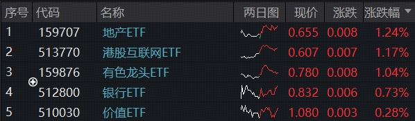 ETF日报｜牛市下一程？“降息主线”抢跑，有色独立向上，港股核心资产低调蓄力，多头猛攻513770，规模首上百亿