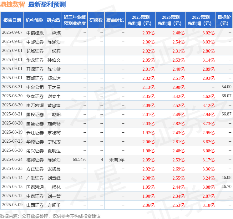 山西证券：给予鼎捷数智买入评级