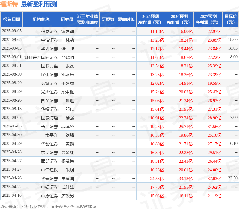 东吴证券：给予福斯特买入评级，目标价21.3元