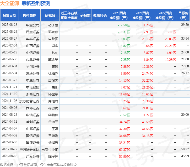中原证券：给予大全能源增持评级