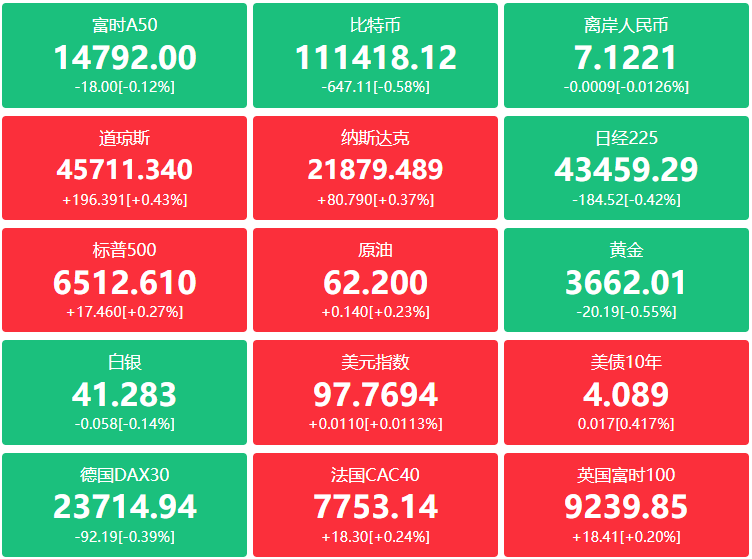 A股头条：寒武纪最新公告！定增申请获证监会批准；宁德时代枧下窝锂矿预计很快复产，纽约期金首次突破3700美元