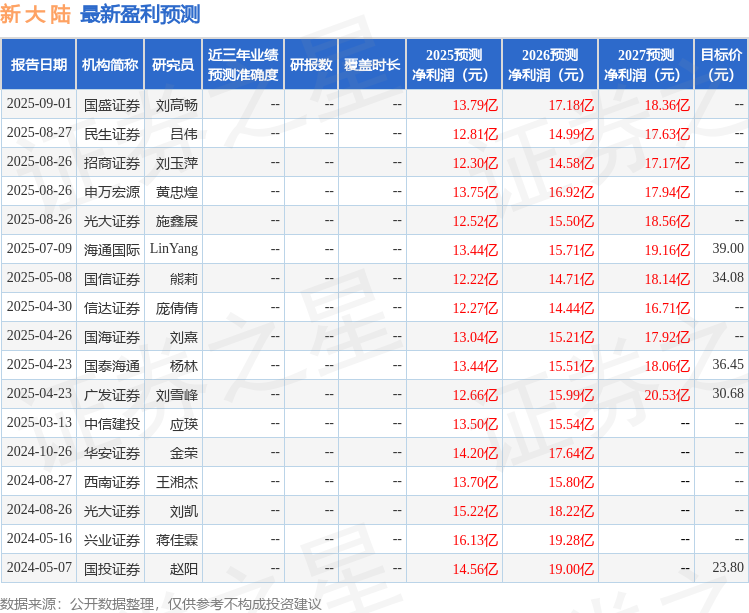 海通国际：给予新大陆增持评级，目标价39.0元