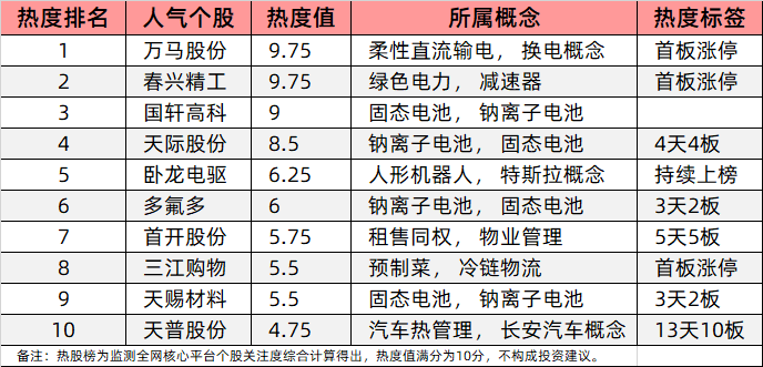 今日十大热股：万马股份、春兴精工涨停领衔热股榜，固态电池概念天际股份4天4板，首开股份5连板创新高