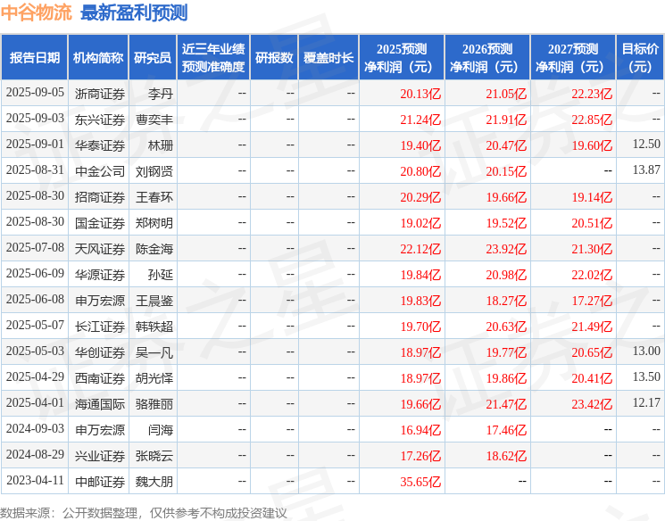 华源证券：给予中谷物流买入评级