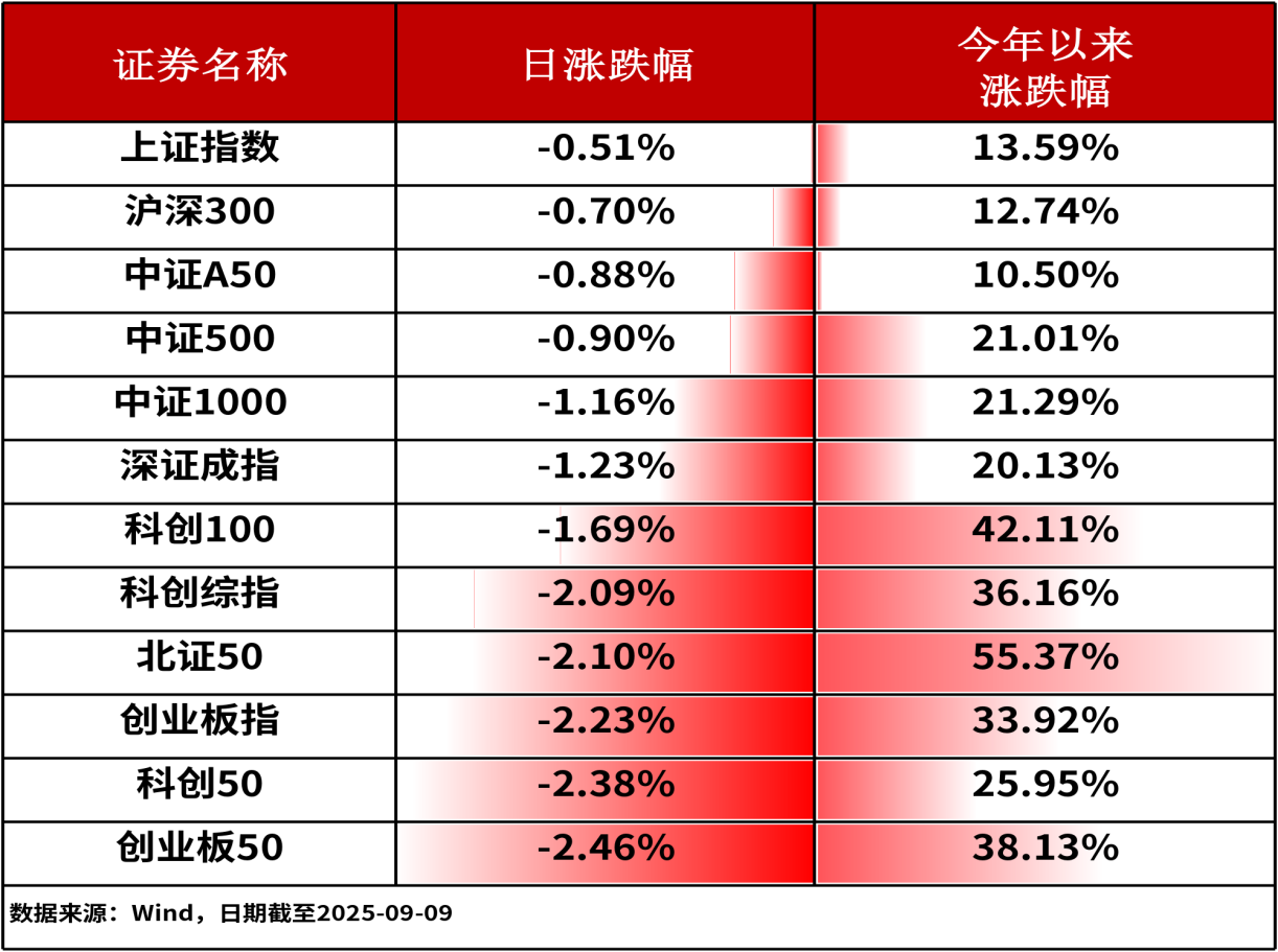 ETF复盘0909-周一两融余额创新高，阿里即将召开业务发布会，港股科技ETF（159751）实现三连涨