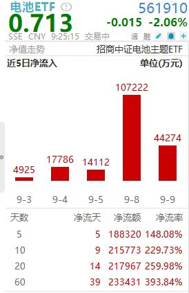 破30亿大关！电池ETF(561910)8日揽金超20亿，规模再创历史新高