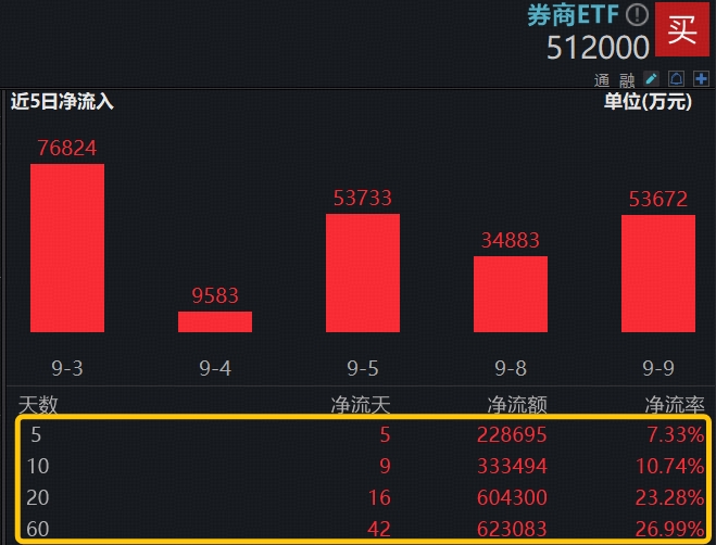 顶流券商ETF（512000）融资余额创3年新高，什么信号？