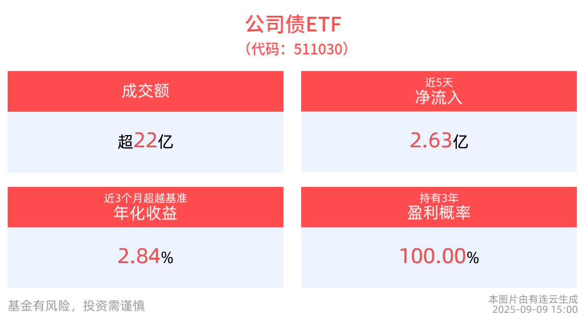 等待债市反转，公司债ETF(511030)回撤稳定贴水少可直接申购参与