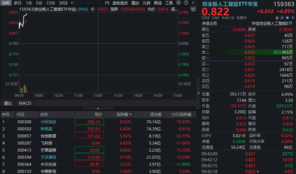 海外算力再迎多重催化！光模块双雄集体涨超5%，高“光”创业板人工智能ETF(159363)跳空反弹4%