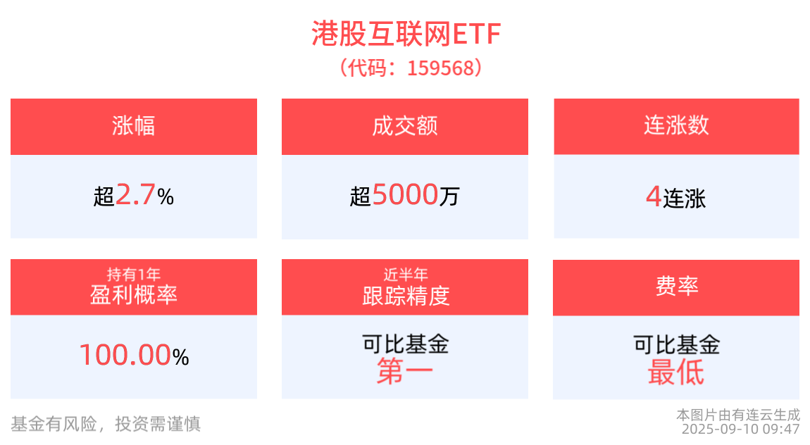 阿里巴巴即将发布重磅业务事项，港股互联网ETF(159568)强势上涨超3%