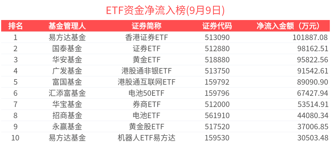 ETF资金榜 | 港股通互联网ETF(159792)资金加速流入，香港证券ETF(513090)吸金10亿-20250909