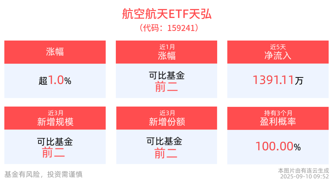 卫星互联网进入牌照时代，航空航天ETF天弘(159241)高开高走涨超1%，获资金积极布局