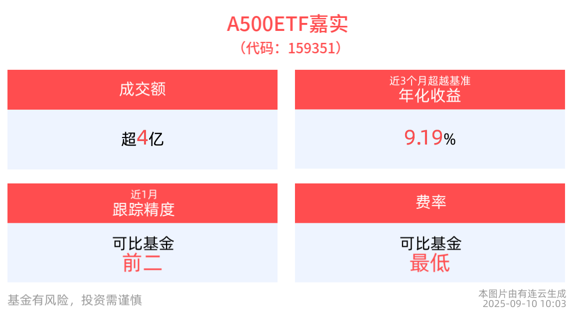 A500ETF嘉实(159351)红盘蓄势，近1月累计上涨近10%，海格通信领涨成分股