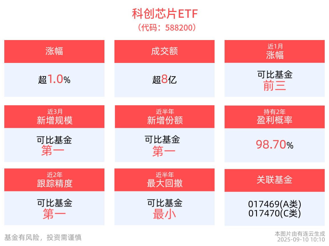 逻辑芯片和存储芯片市场需求高增，科创芯片ETF(588200)盘中一度涨超2%