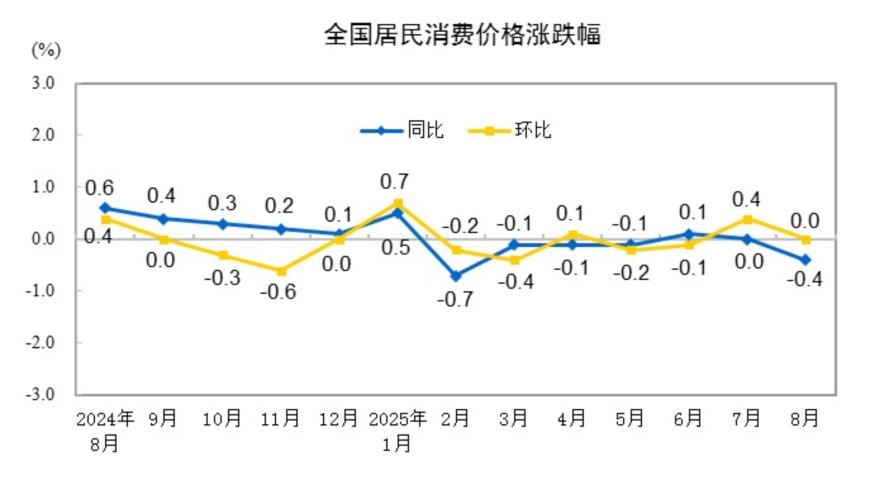 8月经济数据公布！CPI环比持平，同比下降0.4%；PPI环比持平，同比降幅收窄至2.9%