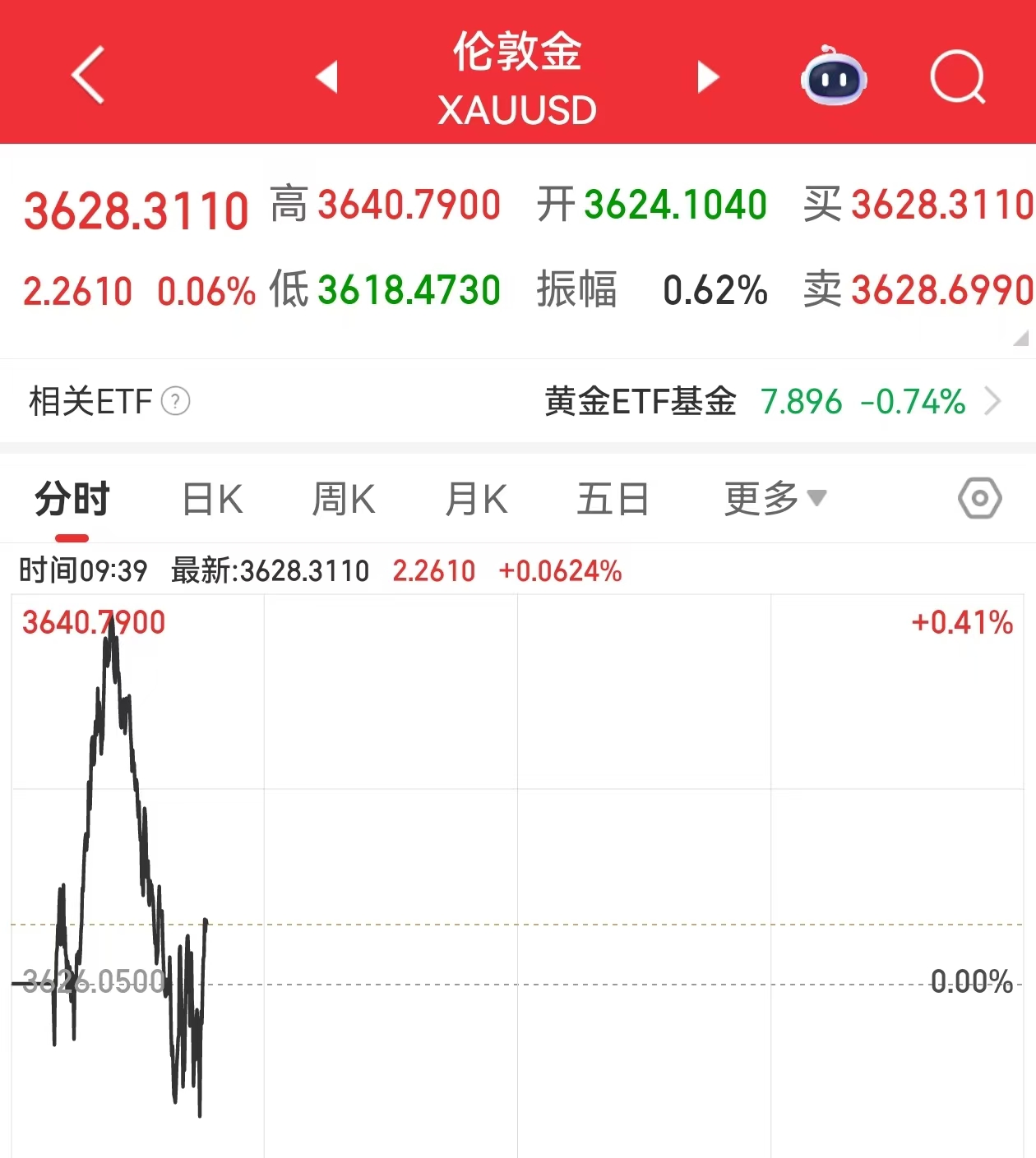 再度见证历史：金价逼近3700美元大关