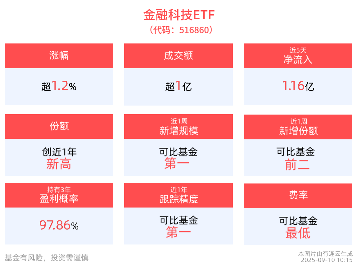 蚂蚁集团将600亿元能源资产“上链”，金融科技ETF(516860)上涨超1.2%，昨日资金净流入超5100万元