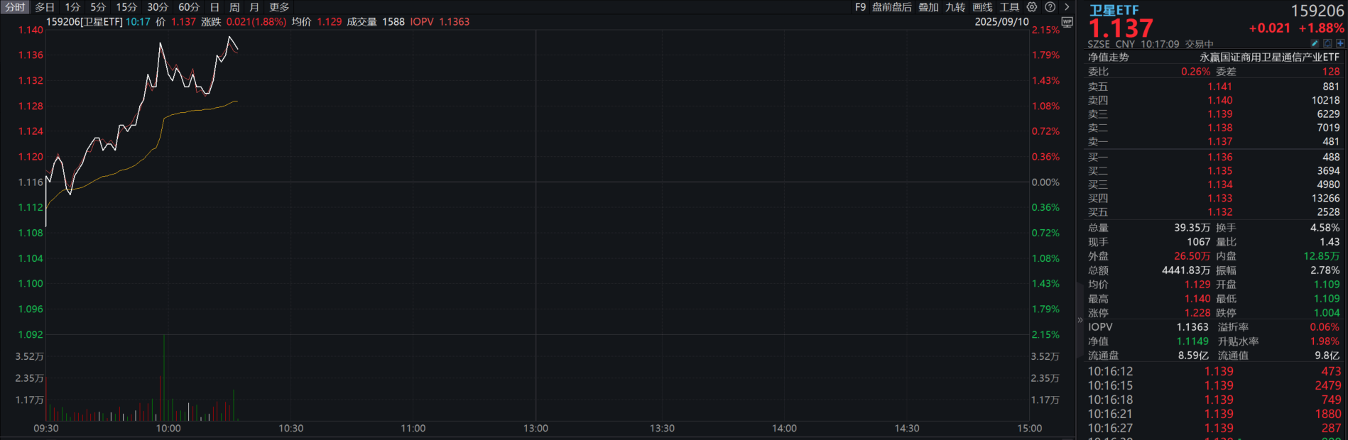 运营商竞逐卫星通信赛道，卫星通信产业迈向商业化运营！卫星ETF(159206)走强，近五日“吸金”超2亿元