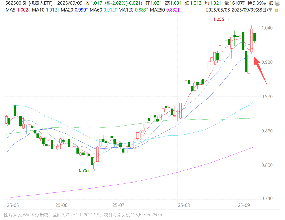 人形机器人跑步“进厂”，机器人板块能够加速上涨吗？