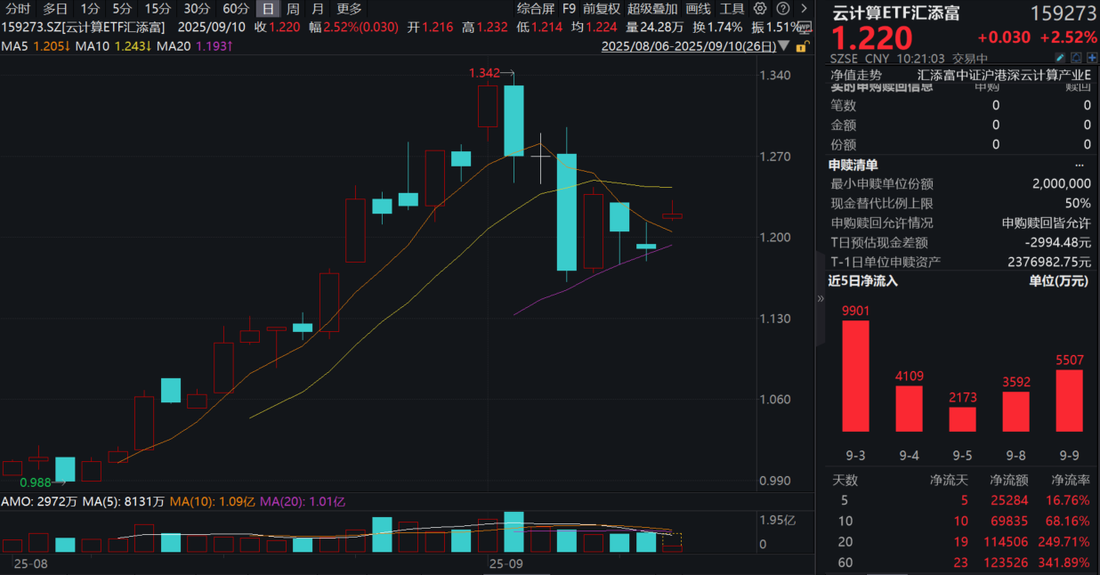 中际旭创涨近5%，阿里巴巴涨超3%！云计算ETF汇添富(159273)大涨超2.5%，上市25天有23天获净流入！海外云厂商甲骨文业绩指引炸裂！