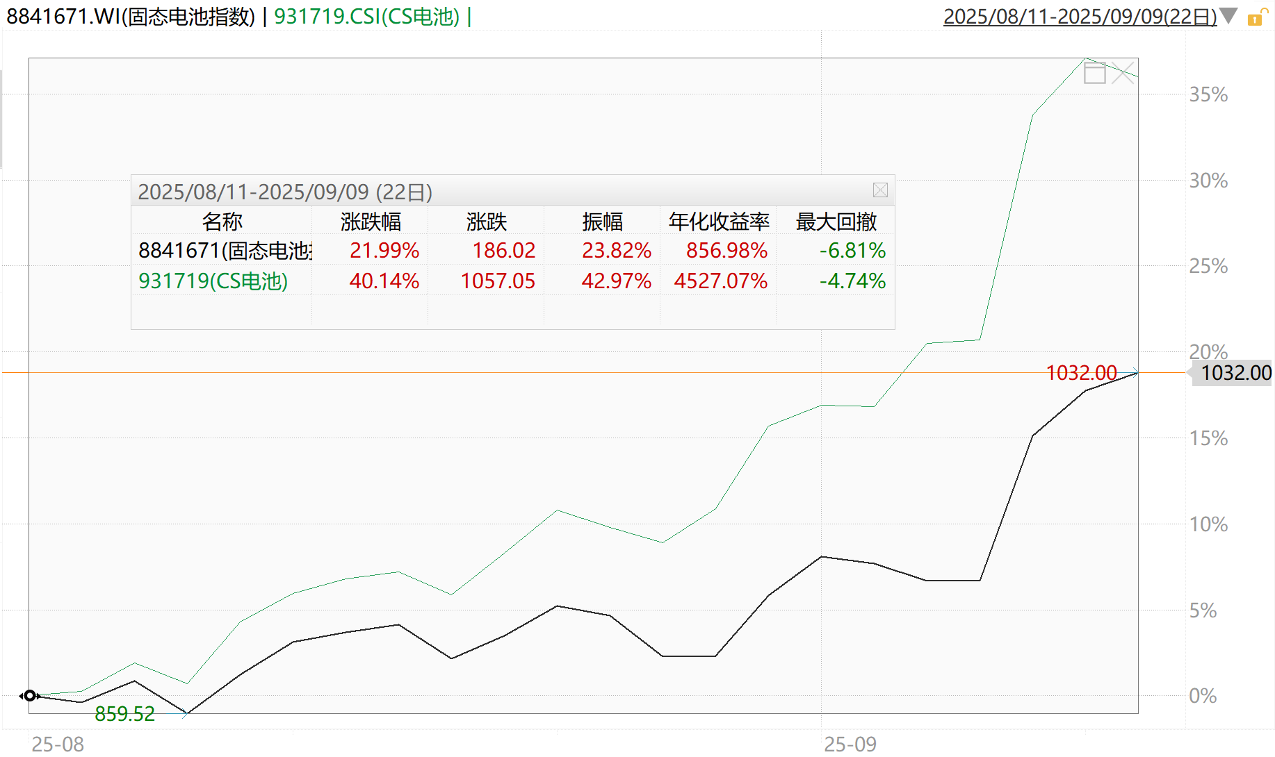 一个月跑输19%！近来最火的居然不是固态电池，而是这个电池指数！