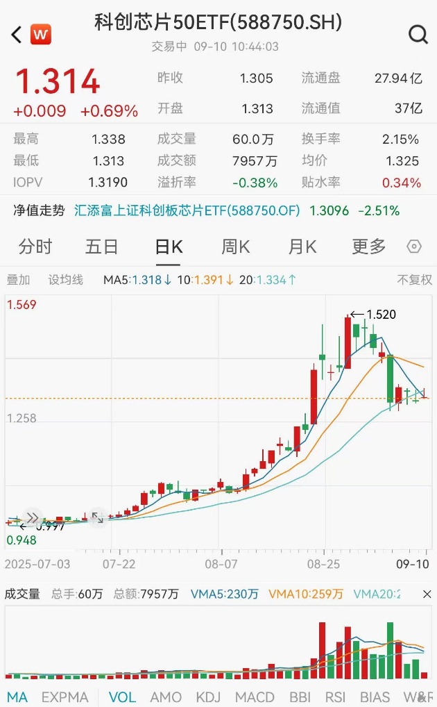 科创芯片强势反弹，科创芯片50ETF(588750)一度涨2%！海光信息涨超4%，大手笔股权激励披露！“寒王”40亿定增获批，助力芯片研发