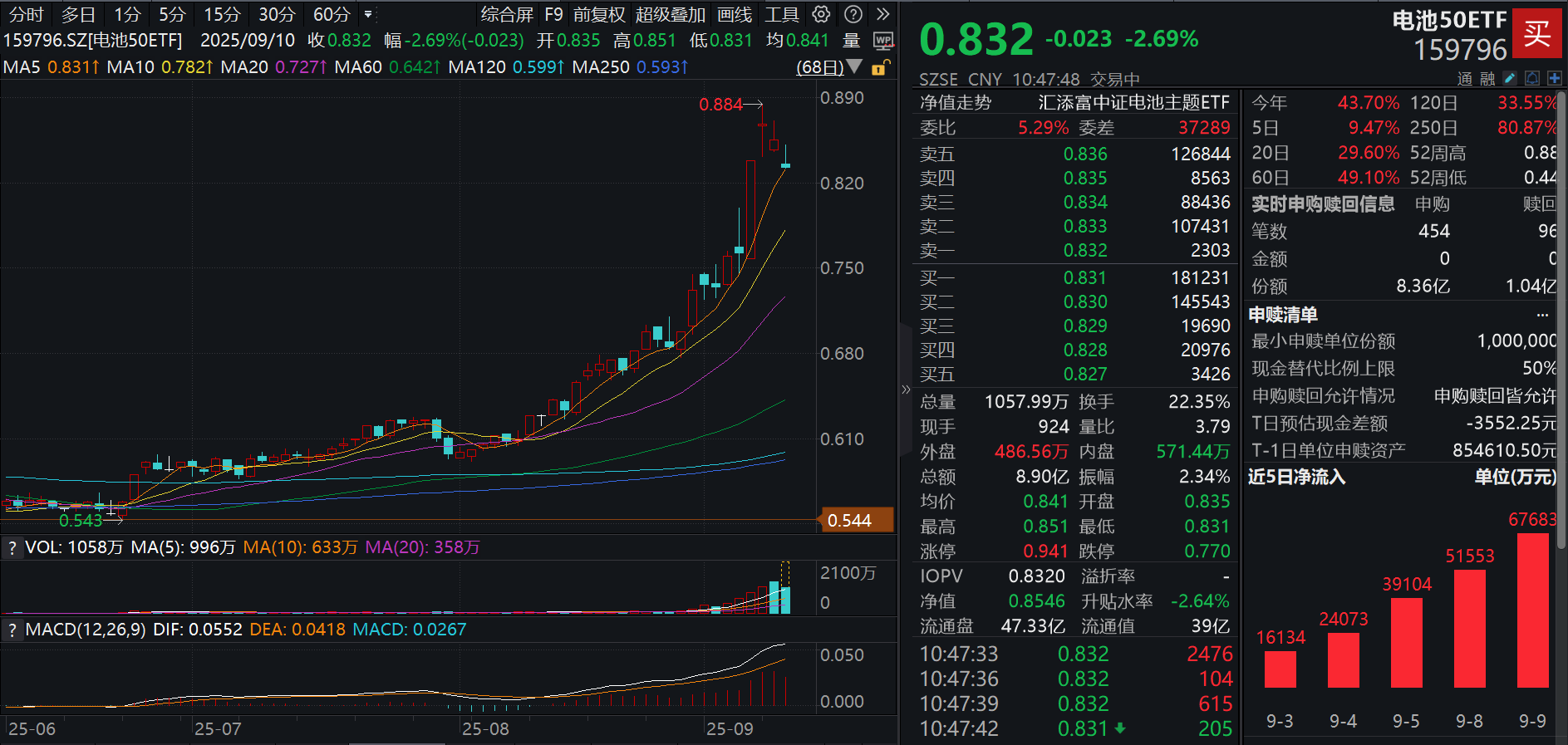 碳酸锂期货一度逼近跌停！宁王枧下窝矿将复工复产？电池50ETF(159796)跌超2%，资金逢跌汹涌增仓超7亿份净申购！电池厂商为何海外
