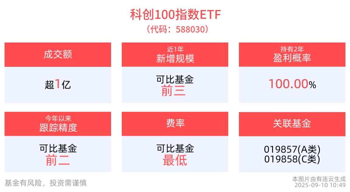 “人工智能+制造”加速落地，科创100指数ETF(588030)盘中冲高回落，近1年规模增长亮眼