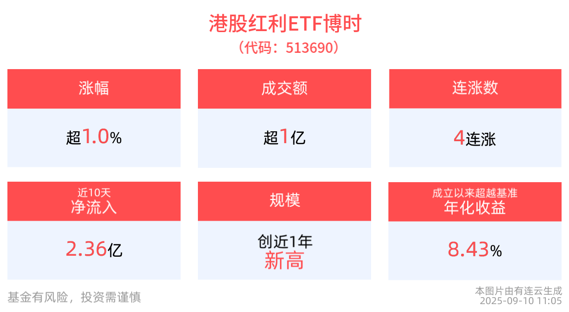 资金“高切低”，港股红利ETF博时(513690)持续拉升涨超1%，机构：红利配置的性价比相对凸显