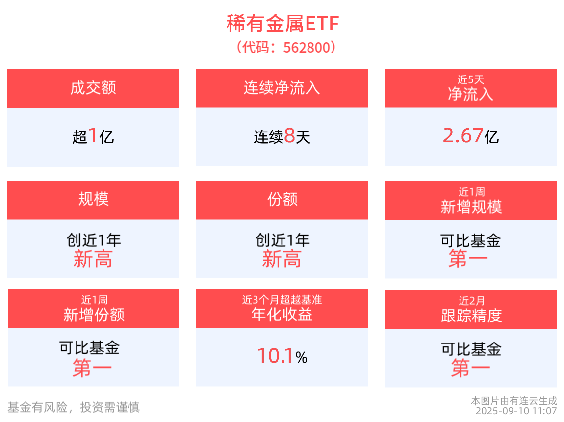 多因素催化金属价格上涨向下游传导，稀有金属ETF(562800)连续8天净流入