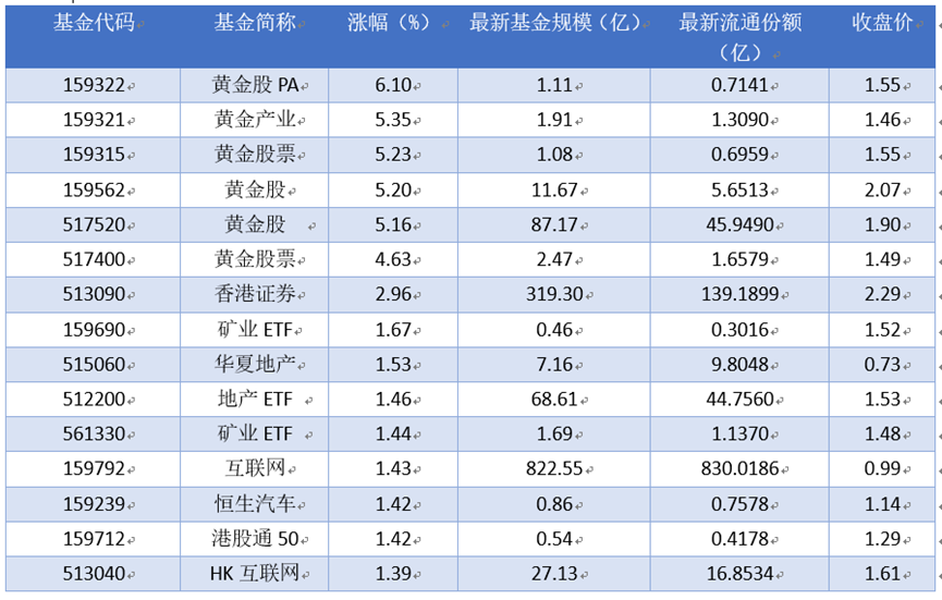 场内ETF资金动态：昨日黄金股PA上涨