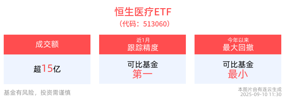 创新药领域再现强劲催化，恒生医疗ETF(513060)规模稳居同类产品第一，港股创新药精选ETF(520690)成分股药捷安康-B领涨超30%