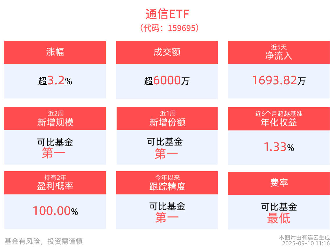 联通获卫星移动通信业务准入牌照，通信ETF(159695)盘中涨超3%，成分股二六三、东方通信10cm涨停