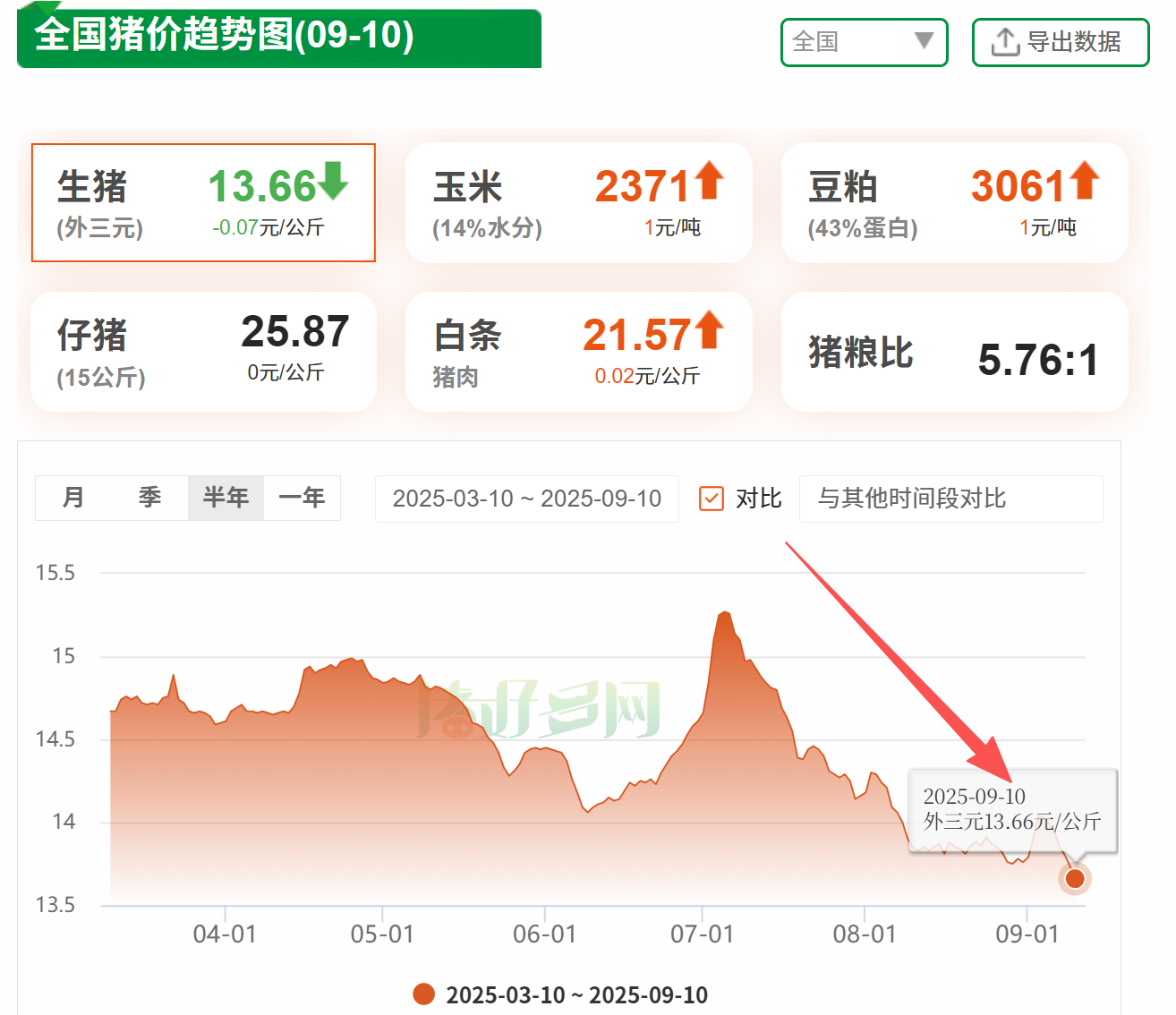 猪价深跌探底！6.8元收储托市+欧盟倾销叫停，拐点要来了？