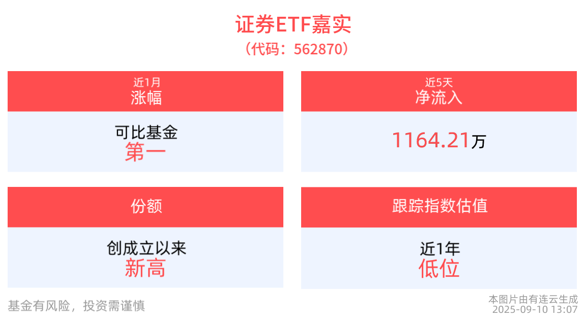 证券行业景气度向上修复动能充足，证券ETF嘉实(562870)调整蓄势，份额创成立以来新高！