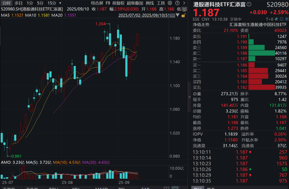 海外云厂商指引爆表，阿里重磅业务调整!恒生科技ETF基金(513260)、港股通科技ETF汇添富(520980)双双大涨超2%!美若降息港股反弹程度如何？