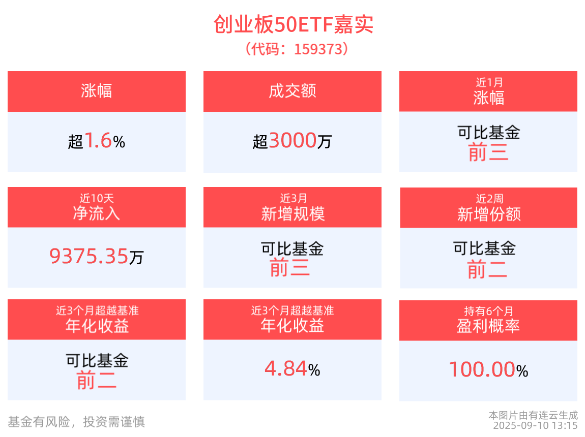 CPO概念再度走强，创业板50ETF嘉实(159373)盘中涨超2%，胜宏科技涨超12%领涨成分股