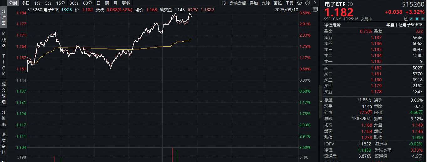 ETF盘中资讯|苹果这次大变样！史上最薄iPhone来了！苹果产业链强势冲锋！电子ETF（515260）猛拉3.4%