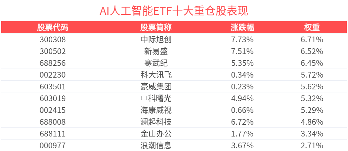 涨超3.5%，AI人工智能ETF(512930)近1月涨幅排名可比基金首位