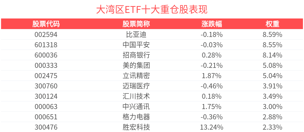 电子、非银等权重行业领涨，大湾区ETF投资机会备受关注