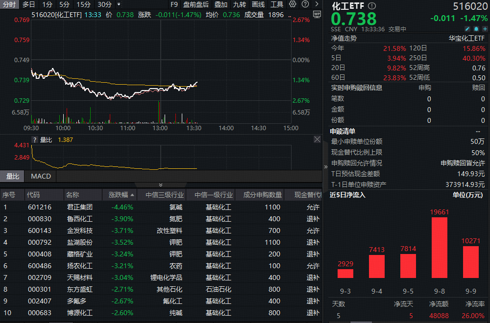 ETF盘中资讯|​PPI降幅收窄释放积极信号，化工板块午后跌幅收窄！机构：看好下半年化工品的结构性机会