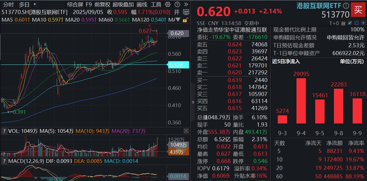 ETF盘中资讯|强势突破！港股互联网ETF（513770）刷新历史新高！权重股腾讯、阿里接力上扬，港股AI行情重燃