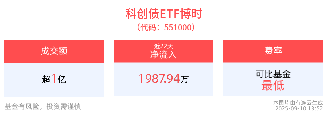 第二批科创债ETF打响发行“闪电战”，科创债ETF博时(551000)多空胶着，备受市场关注