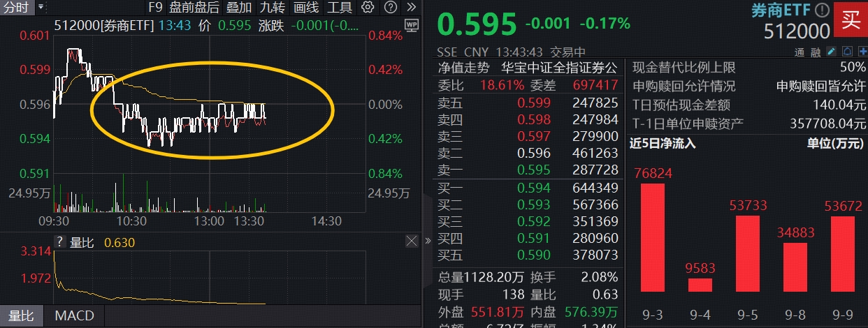 ETF盘中资讯|“旗手”躁动，顶流券商ETF（512000）高频溢价，近20日“疯狂吸金”超60亿元