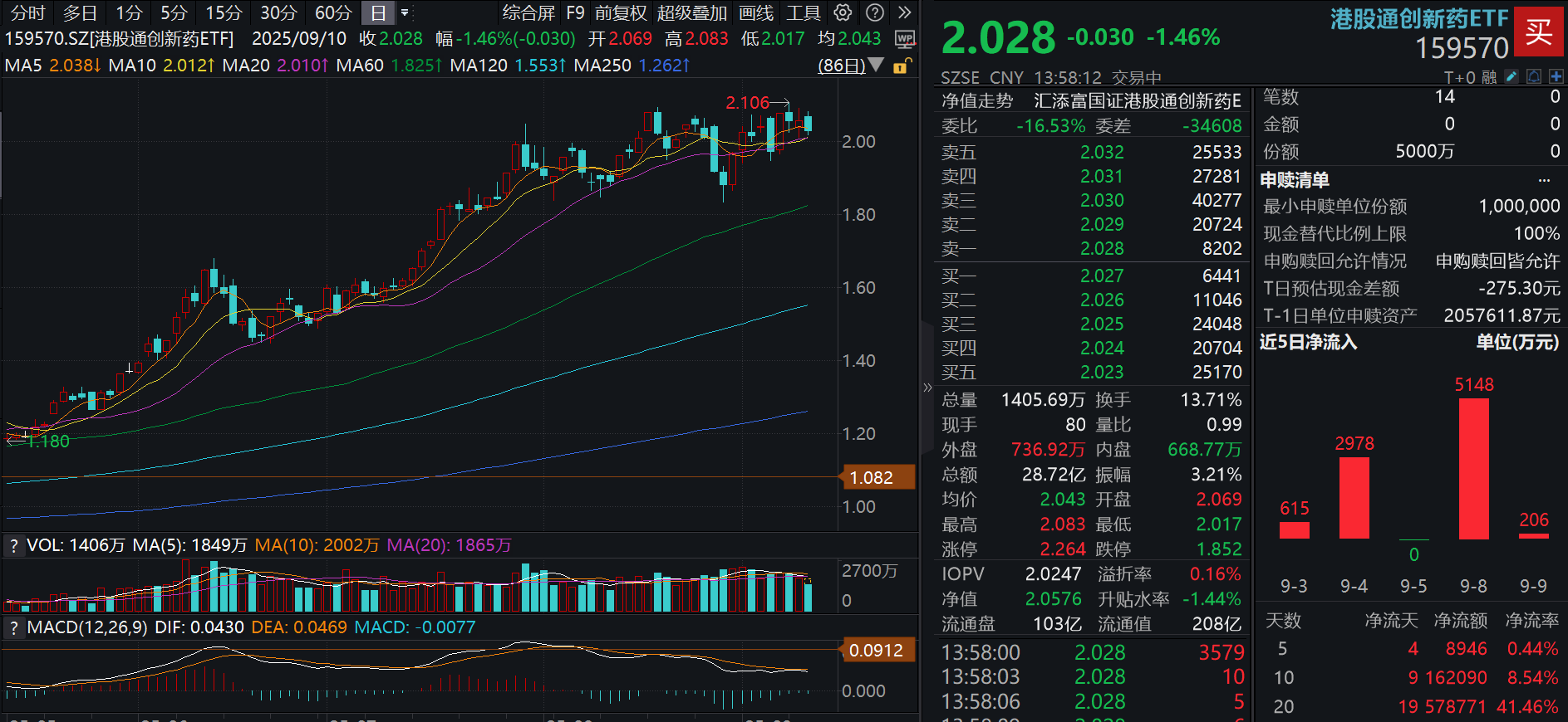 港药回调，三生制药跌超7%！100%创新药含量的港股通创新药ETF(159570)冲高回落跌1.5%，盘中再度强力吸金超1亿元！