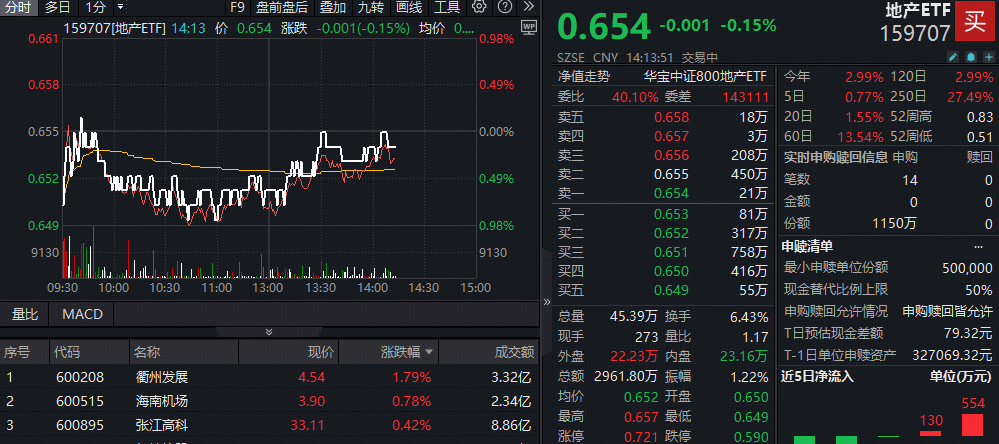 ETF盘中资讯|资金加仓低位板块！全市场唯一地产ETF(159707)获净申购1150万份！机构建议逢低配置地产股