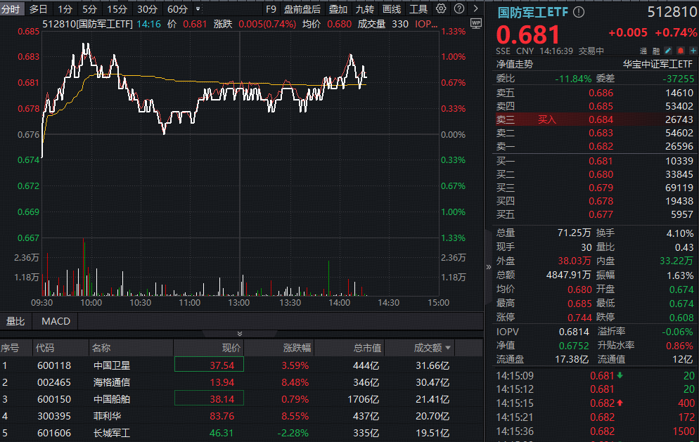 ETF盘中资讯|军工新质生产力利好频出，菲利华、海格通信领涨！国防军工ETF（512810）回暖涨逾1%