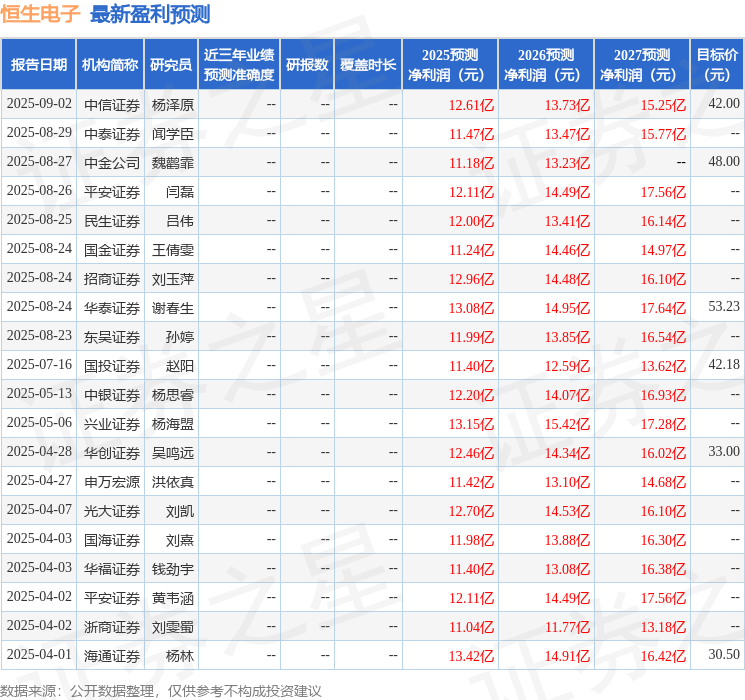 海通国际：下调恒生电子目标价至46.13元，给予增持评级