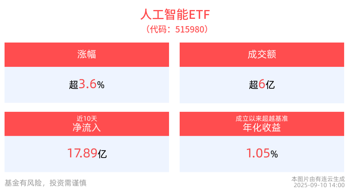 AI商业化进程超市场预期，AI小宽基人工智能ETF(515980)盘中涨超3%，成分股中际旭创领涨超8%，新易盛、澜起科技等跟涨