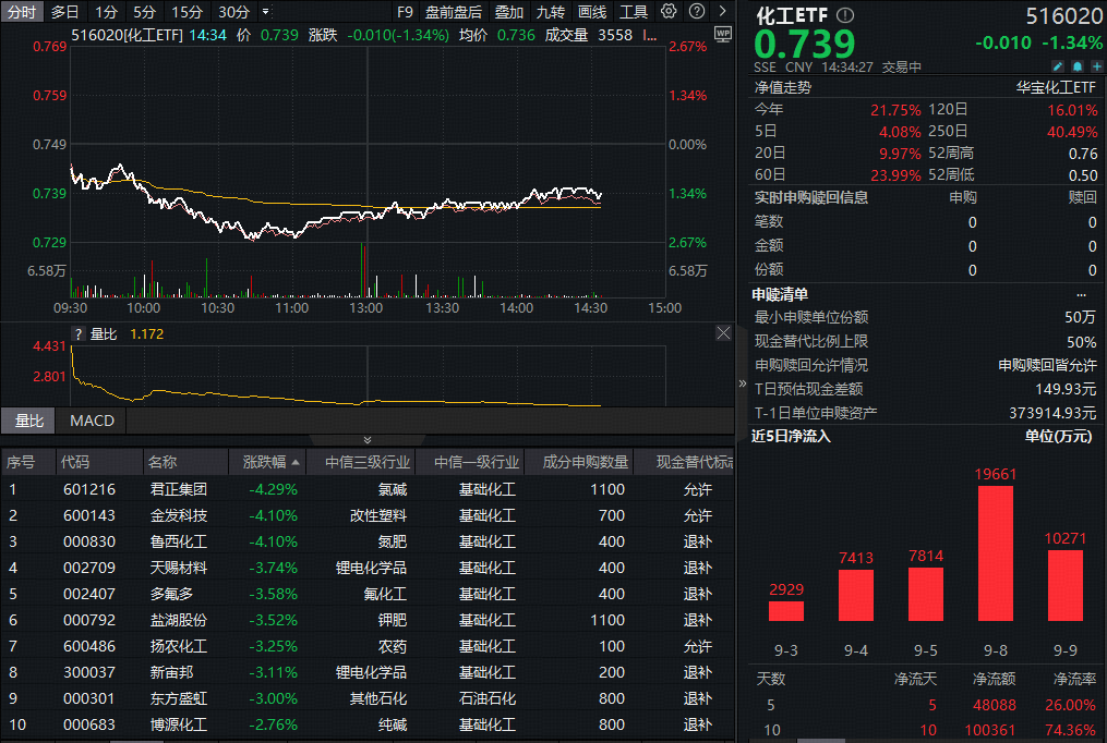 ETF盘中资讯|​化工板块震荡加剧，午后急拉藏玄机？政策暖风频吹，机构：行业有望走出谷底